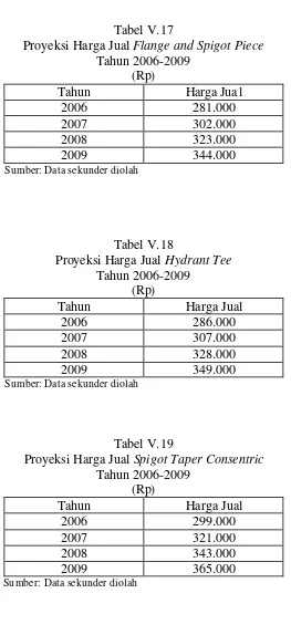 Tabel V.18 