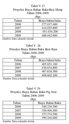 tabel V.27-V.29. 