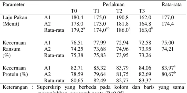 Tabel 2. Rata-Rata Laju Pakan, Kecernaan Ransum, Kecernaan Protein 
