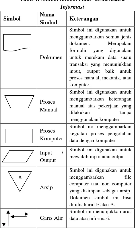 Tabel 1. Simbol-Simbol Pada Aliran Sistem 