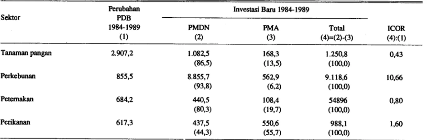 Tabel 11. Perubahan PDB, jumlah investasi baru dan ICOR, periode 1984-1989 