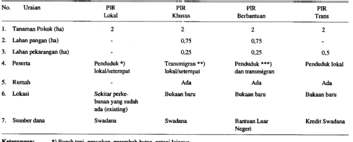 Tabel 1. Beberapa perbedaan pokok antara PIR lokal, PIR khusus, dan PIR berbantuan dan PIR-TRANS 