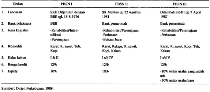 Tabel 2.  Perkembangan kebijaksanaan PBSN 1 s/d III 