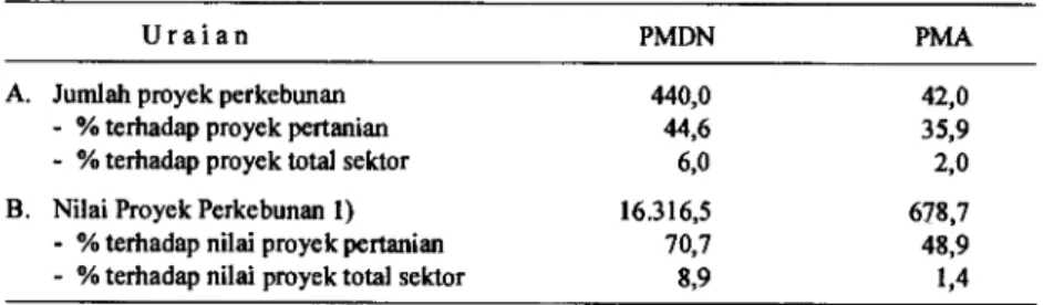 Tabel 4.  Kumulatif persetujuan penanaman modal di sub sektor perkebunan tahun 1967/1968  -  31 Oktober 1991 