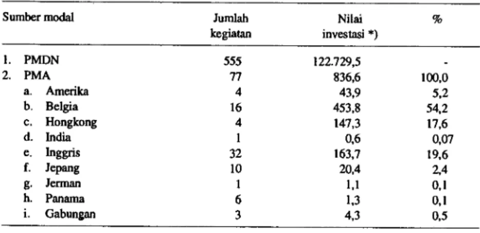 Tabel 5.  Kumulatif jumlah kegiatan dan nilai investasi sub sektor perkebunan yang disetujui,  Jarman 1968 sampai Maret 1990 