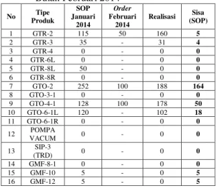 Tabel 1. Data Evaluasi Produksi Mesin Pompa Air  Bulan Februari 2014  No  Tipe  Produk  SOP  Januari  2014  Order  Februari 2014  Realisasi  Sisa  (SOP)  1  GTR-2  115  50  160  5  2  GTR-3  35  -  31  4  3  GTR-4  0  -  0  0  4  GTR-6L  0  -  0  0  5  GTR