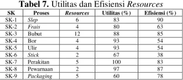 Tabel 7. Utilitas dan Efisiensi Resources 