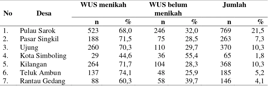 Tabel 4.1  Distribusi Jumlah Wanita Usia Subur di Kecamatan Singkil Tahun 