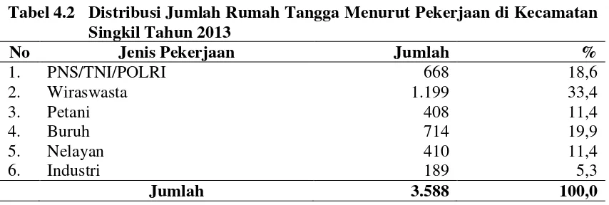 Tabel 4.2  Distribusi Jumlah Rumah Tangga Menurut Pekerjaan di Kecamatan  