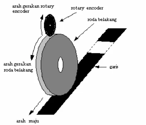 Gambar 2.3 Cara pengukuran jarak yang ditempuh 