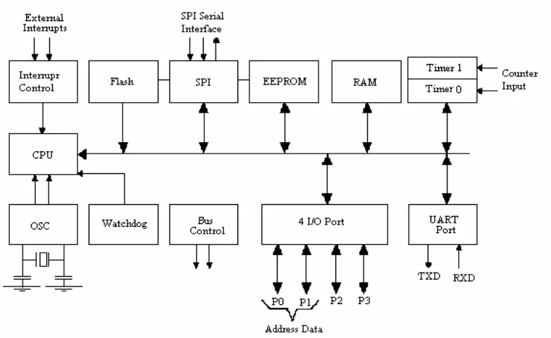 Gambar 2.5 Blok diagram dari mikrokontroler AT89S51 