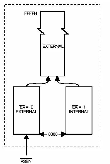 Gambar 2.6 Struktur memori program 