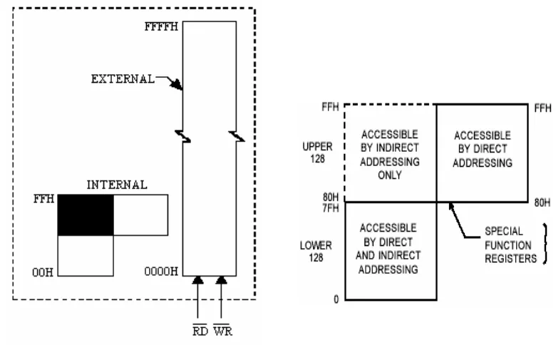 Gambar 2.7 Struktur memori data 