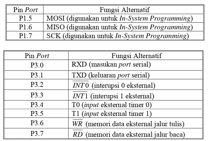Tabel 2.1 Fungsi alternatif port I/O 