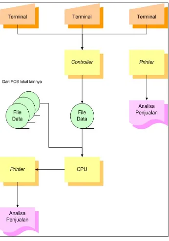 Gambar III  Konfigurasi Sistem POS Terpusat (Sumber: Widjajanto)  