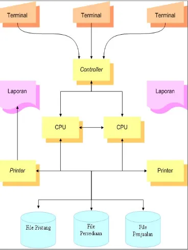 Gambar IV  Konfigurasi Sistem POS Interaktif (Sumber Widjajanto) 