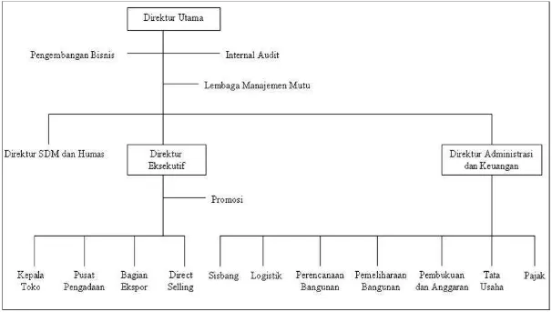 Gambar V Struktur Organisasi PT Gramedia Asri Media  (Sumber: Toko Buku Gramedia Yogyakarta Cabang Jalan Sudirman) 