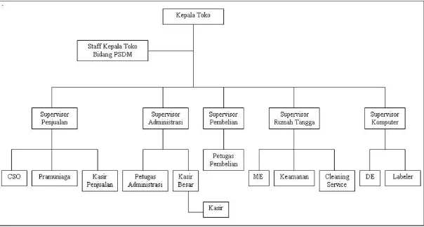 Gambar 6 Struktur Organisasi Toko Buku Gramedia Jalan Jenderal Sudirman Yogyakarta  (Sumber:  Toko Buku Gramedia Jalan Jenderal Sudirman Yogyakarta) 