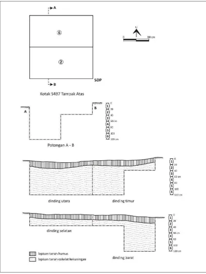 Gambar 3. Stratigrafi kotak S4B7