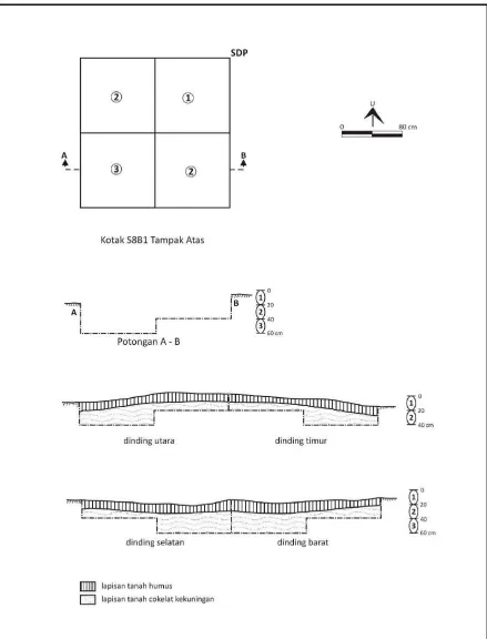 Gambar 4. Stratigrafi kotak S8B1