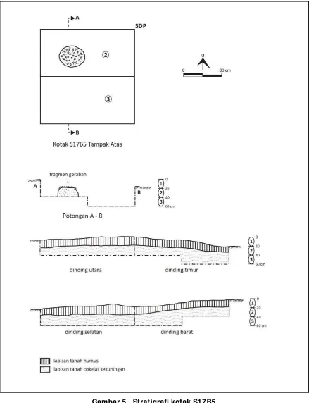 Gambar 5.  Stratigrafi kotak S17B5