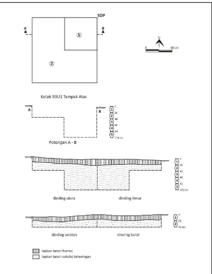 Gambar 7. Stratigrafi kotak B3U1