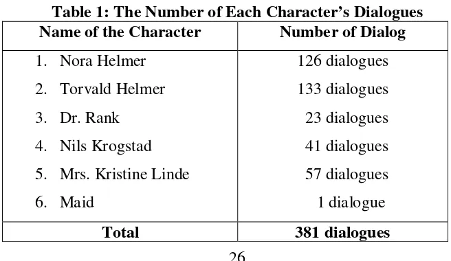 Table 1: The Number of Each Character’s Dialogues