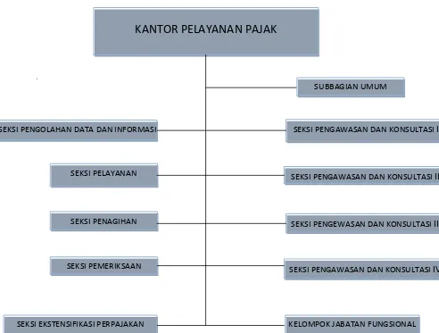 Gambar 2.1:Bagan struktur Organisai  KPP Pratama Medan Kota Kota 