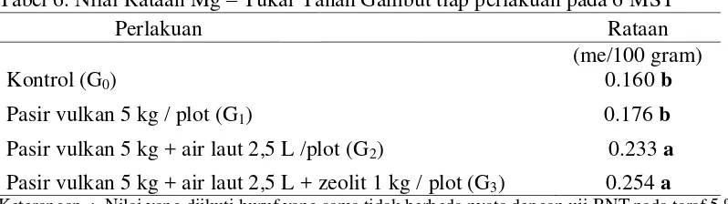 Tabel 6. Nilai Rataan Mg – Tukar Tanah Gambut tiap perlakuan pada 6 MST 