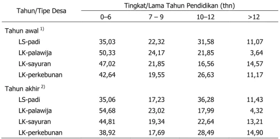 Tabel  7.  Dinamika  Struktur  Angkatan  Kerja  Sektor  Nonpertanian  Menurut  Pendidikan  di  Daerah Studi Patanas, 2007±2012 (%)  