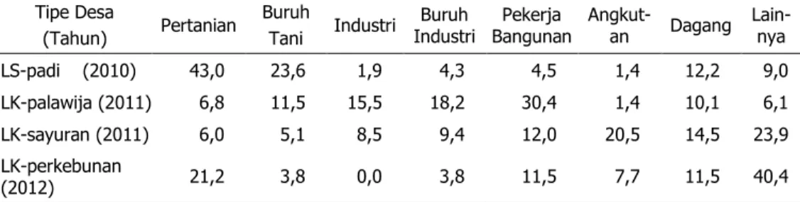 Tabel 9. Proporsi Migrasi Menurut Jenis Pekerjaan dan Tipe Desa di Perdesaan Patanas (%)  Tipe Desa  (Tahun)  Pertanian  Buruh Tani  Industri  Buruh  Industri  Pekerja  Bangunan  Angkut-an  Dagang  Lain-nya  LS-padi    (2010)  43,0  23,6  1,9  4,3  4,5  1,