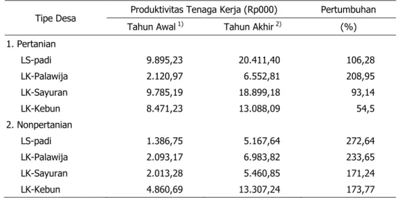 Tabel 12. Produktivitas Tenaga Kerja Pertanian Menurut Tipe Desa di Desa Patanas 