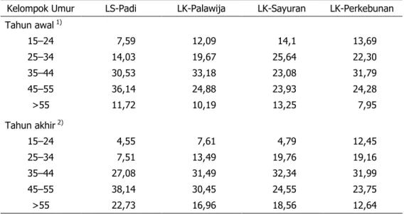 Tabel 4. Dinamika Struktur Angkatan Kerja Pertanian Menurut Umur di Daerah Studi Patanas,  2007±2012 (%) 