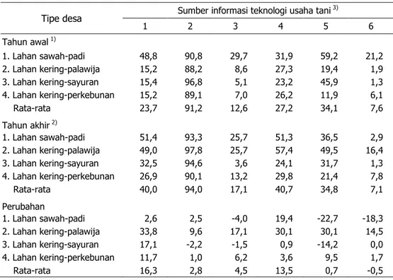 Tabel 6.  Sumber Informasi Teknologi Usaha Tani yang Sering Dimanfaatkan Petani Menurut  Tipe Desa, 2007–2012 (% Petani) 