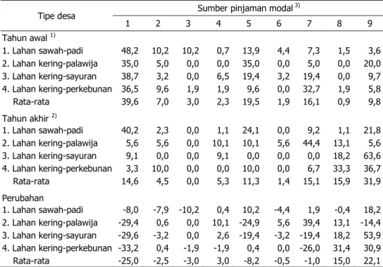 Tabel 8. Sumber Peminjaman Modal oleh Petani Menurut Tipe Desa, 2007–2012 (% Petani) 