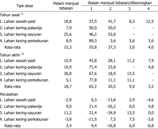 Tabel 9. Petani  yang  Mejual  Hasil  Panennya  Secara  Tebasan/Ijon  dan  Alasannya  Menurut  Tipe Desa, 2007-2012 (% Petani) 