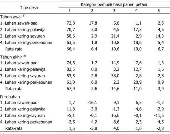 Tabel 10.  Pola Pemasaran Hasil Panen Petani Menurut Kategori Pedagang Pembeli Menurut  Tipe Desa, 2007–2012 (% Petani) 