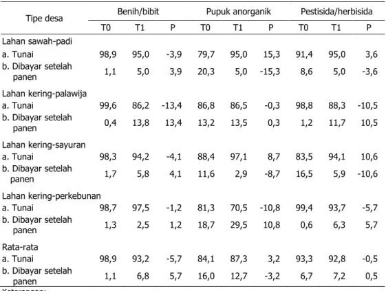 Tabel 2. Cara Pembelian Input Usaha Tani Menurut Tipe Desa, 2007–2012 (% Petani) 