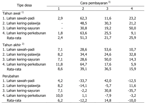 Tabel 3.  Cara Pembayaran Input Usaha Tani jika Dibayar setelah Panen Menurut Tipe Desa,  2007–2012 (% Petani) 