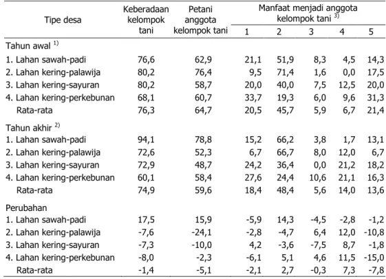 Tabel  4.  Petani  Anggota  Kelompok  Tani  dan  Persepsi  tentang  Manfaat  Menjadi  Anggota  Kelompok Tani Menurut Tipe Desa, 2007–2012 (% Petani) 