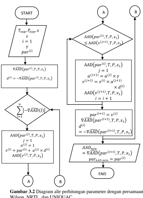 Gambar 3.2 Diagram alir perhitungan parameter dengan persamaan  Wilson, NRTL, dan UNIQUAC 