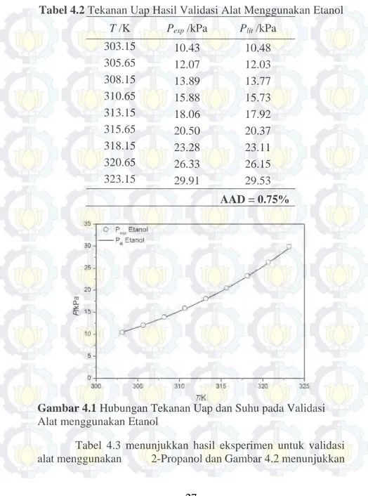 Tabel 4.2 Tekanan Uap Hasil Validasi Alat Menggunakan Etanol 