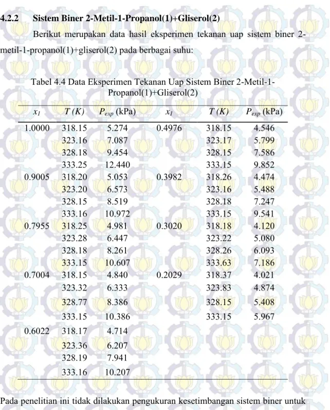 Tabel 4.4 Data Eksperimen Tekanan Uap Sistem Biner 2-Metil-1- 2-Metil-1-Propanol(1)+Gliserol(2) 