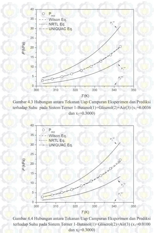 Gambar 4.4 Hubungan antara Tekanan Uap Campuran Eksperimen dan Prediksi  terhadap Suhu pada Sistem Terner 1-Butanol(1)+Gliserol(2)+Air(3) (x 1 =0.0100 
