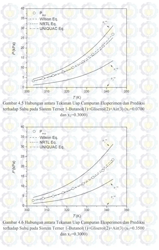 Gambar 4.5 Hubungan antara Tekanan Uap Campuran Eksperimen dan Prediksi  terhadap Suhu pada Sistem Terner 1-Butanol(1)+Gliserol(2)+Air(3) (x 1 =0.0700 