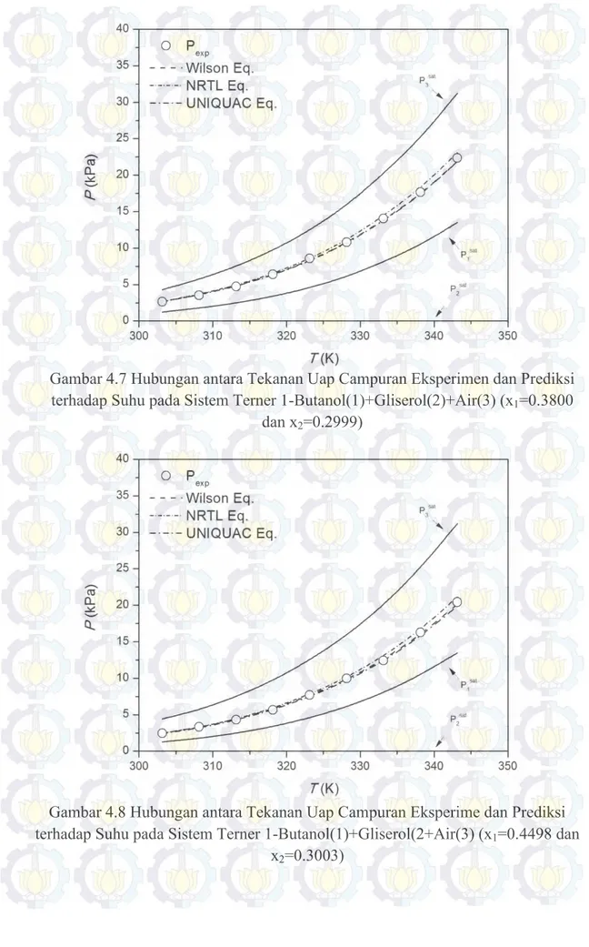 Gambar 4.8 Hubungan antara Tekanan Uap Campuran Eksperime dan Prediksi  terhadap Suhu pada Sistem Terner 1-Butanol(1)+Gliserol(2+Air(3) (x 1 =0.4498 dan 