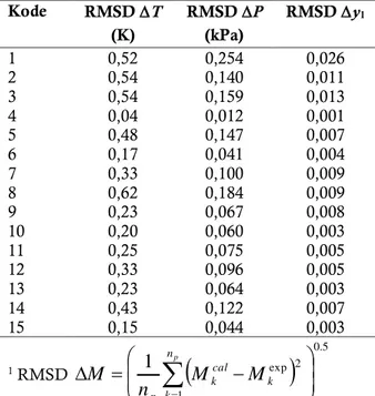Tabel 7.   Root mean square deviation (RMSD 1 )  antara  hasil  perhitungan  dan  data  eksperimental untuk model Wilson