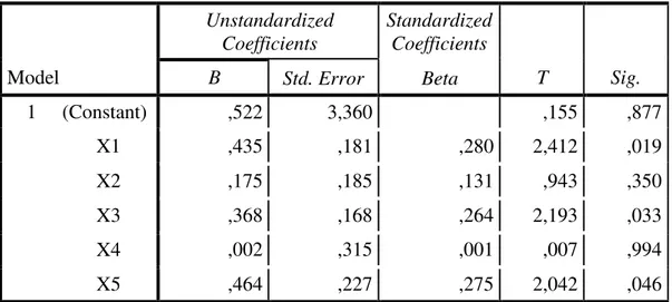 Tabel Coefficients a Model  Unstandardized Coefficients  Standardized Coefficients  T  Sig