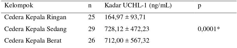 Tabel 7 Kadar UCHL-1 Ketiga Kelompok 