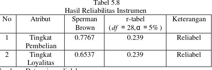 Tabel 5.8 Hasil Reliabilitas Instrumen 